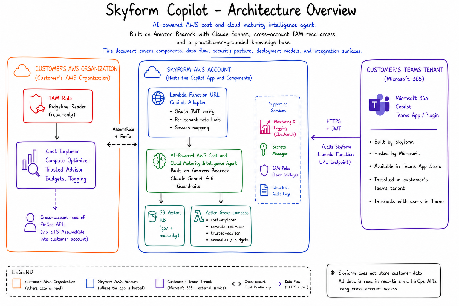 Ridgeline architecture overview showing Microsoft 365 Copilot, Cognito OAuth, Lambda adapter, Bedrock agent with Claude Sonnet, S3 Vectors knowledge base, DynamoDB state, and cross-account IAM read access to customer AWS accounts